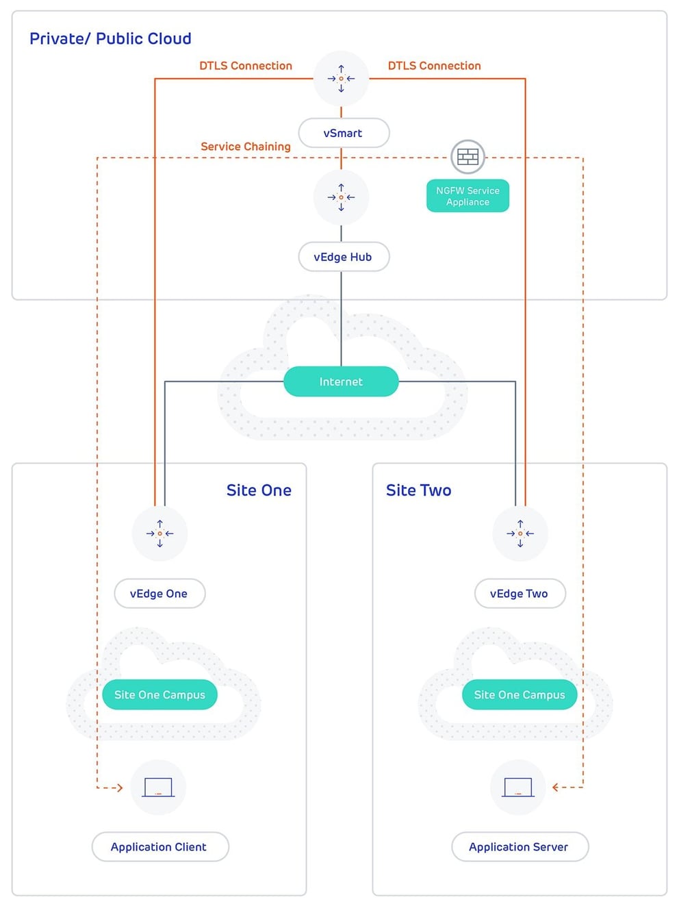 sd wan technical concepts image
