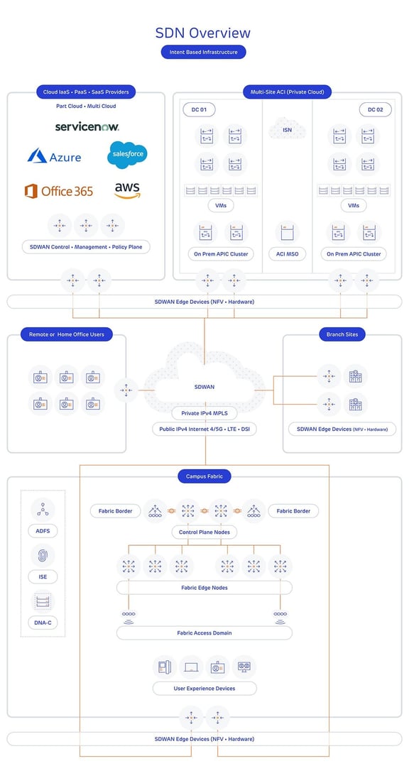The Definitive Guide to Software Defined Networking | Forfusion