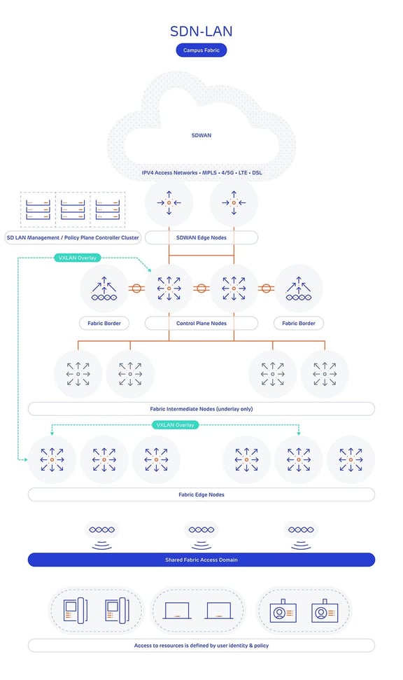 The Definitive Guide to Software Defined Networking | Forfusion
