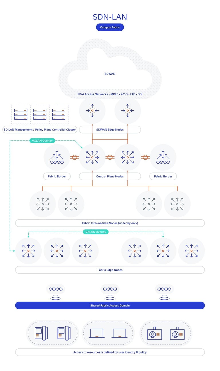 The Definitive Guide to Software Defined Networking | Forfusion