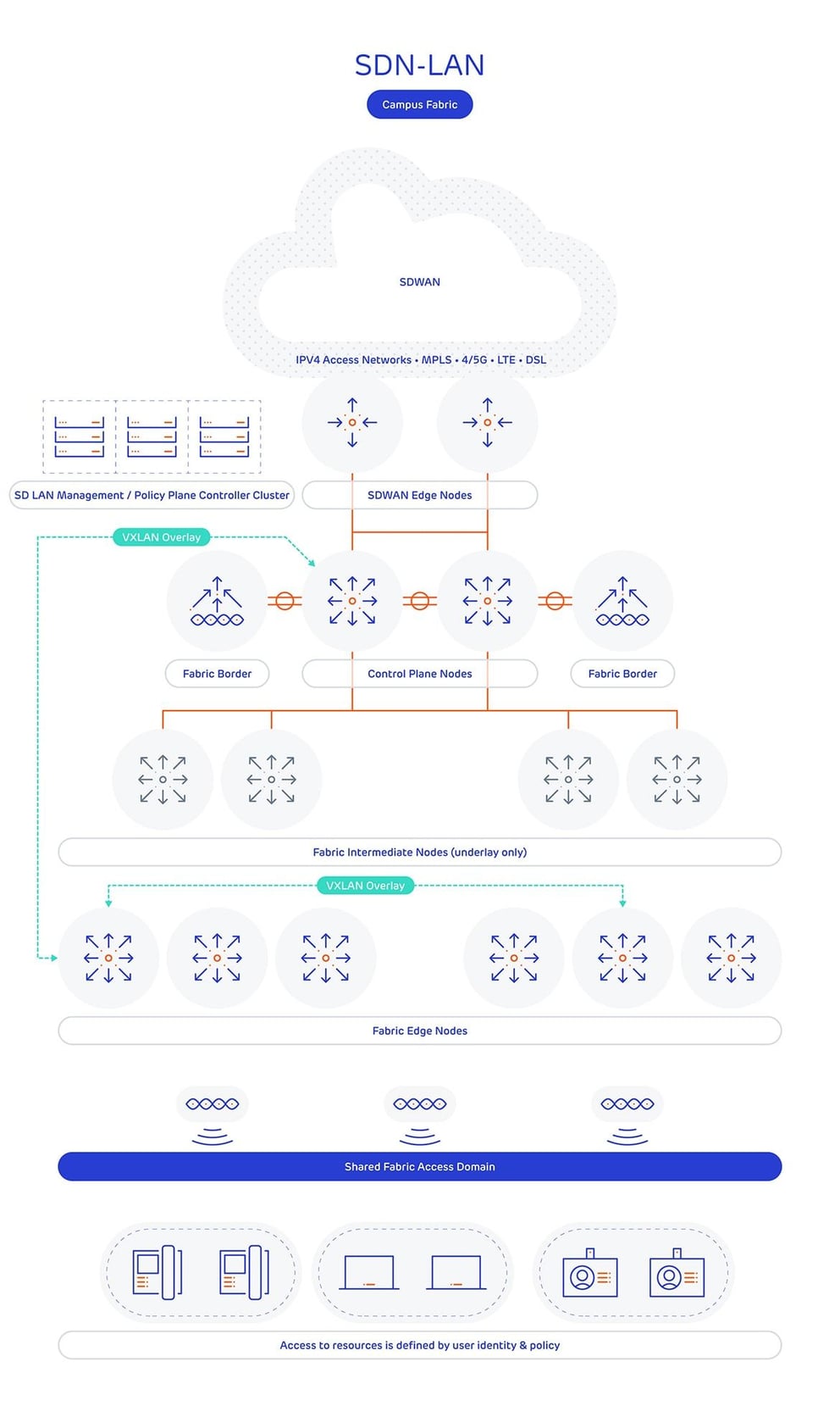 the definitive guide to software defined networking image