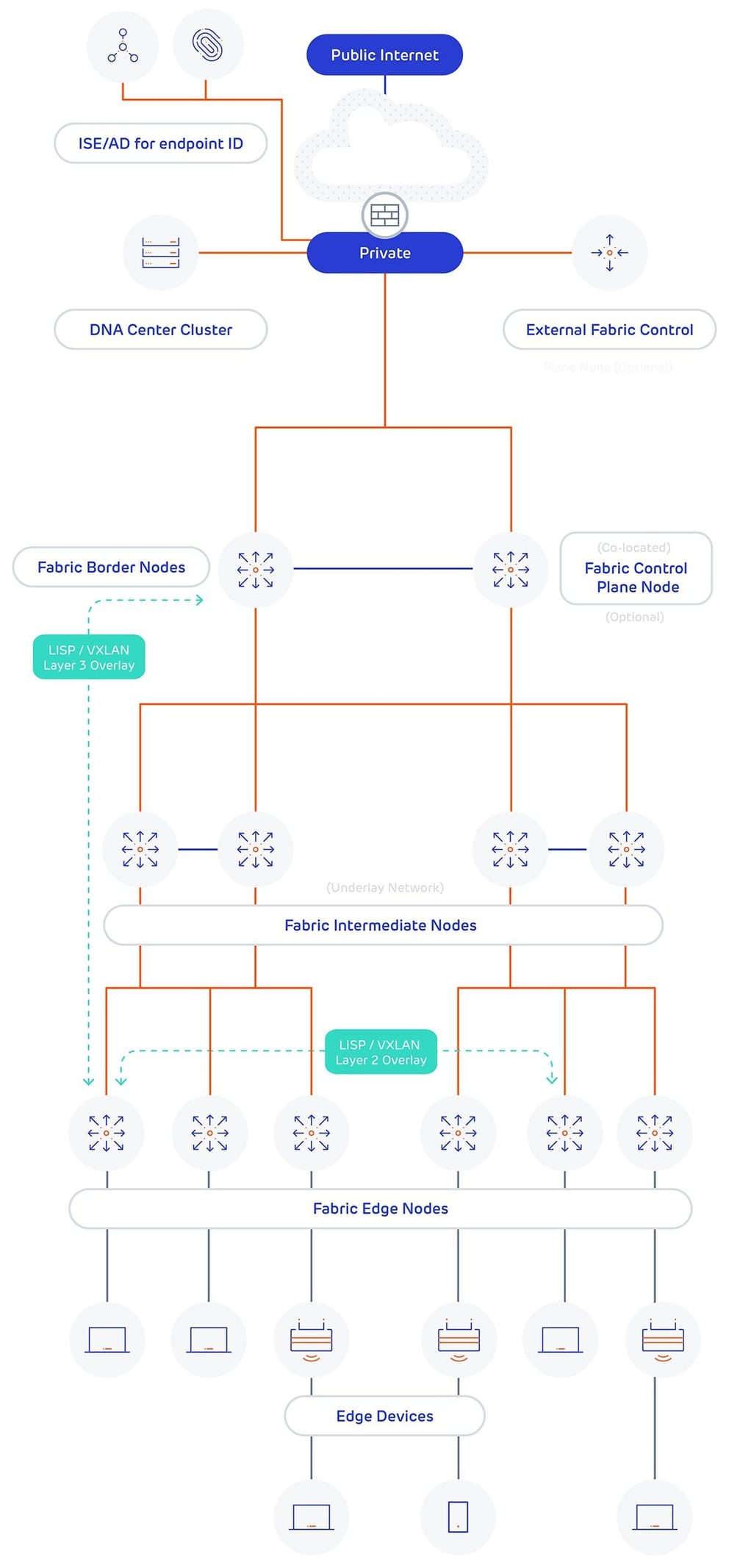 intent based campus fabrics with software defined access image