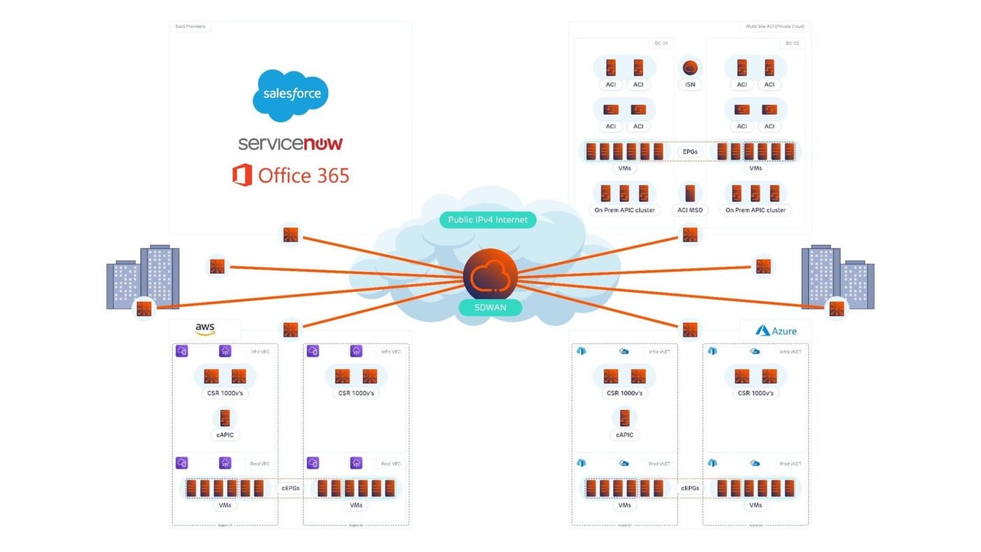 ACI anywhere, true multi-cloud